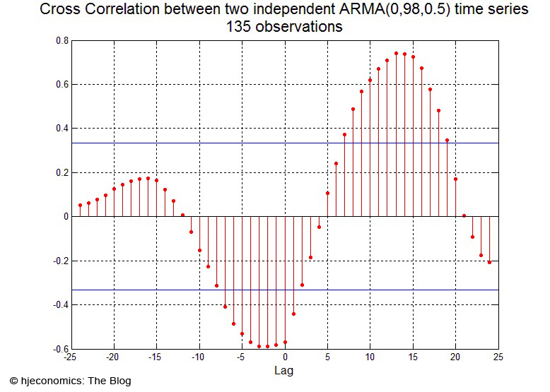 Spurious cross correlation between two independent ARMA time series (again)