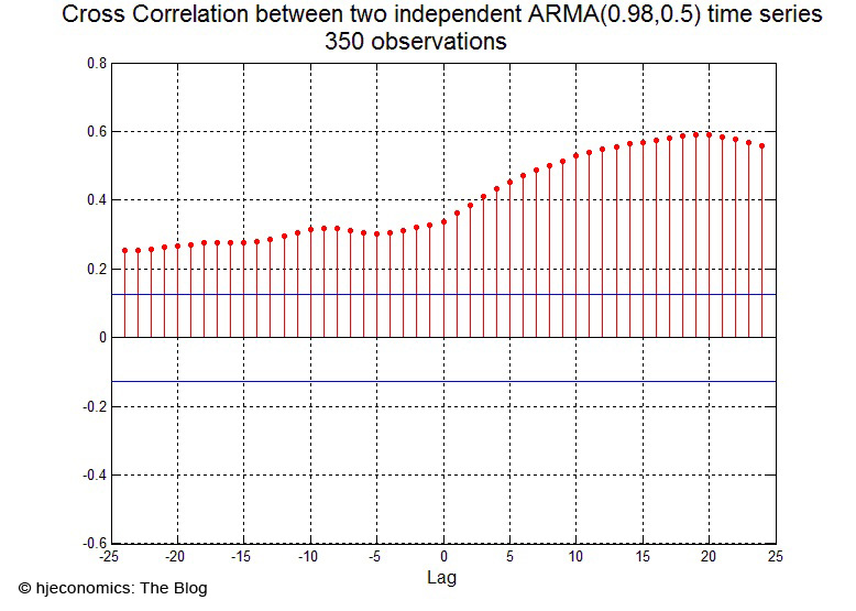 Spurious cross correlation between two independent ARMA time series