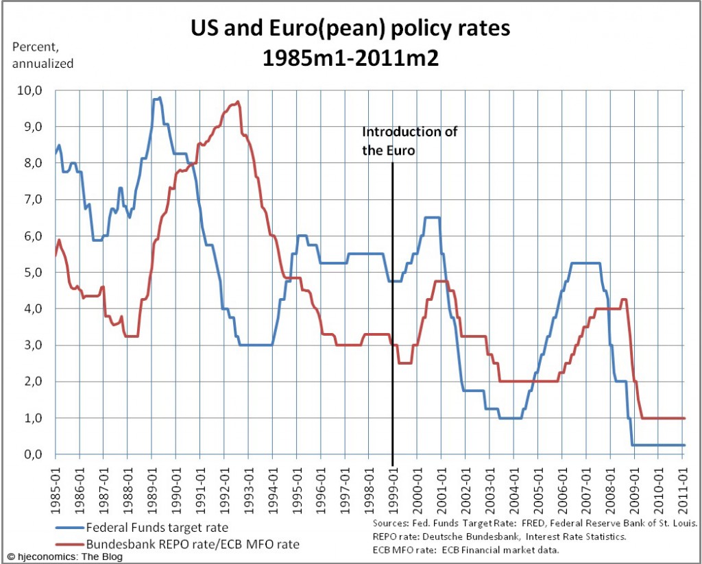 US and Euro(pean) monetary policy 1985-2011