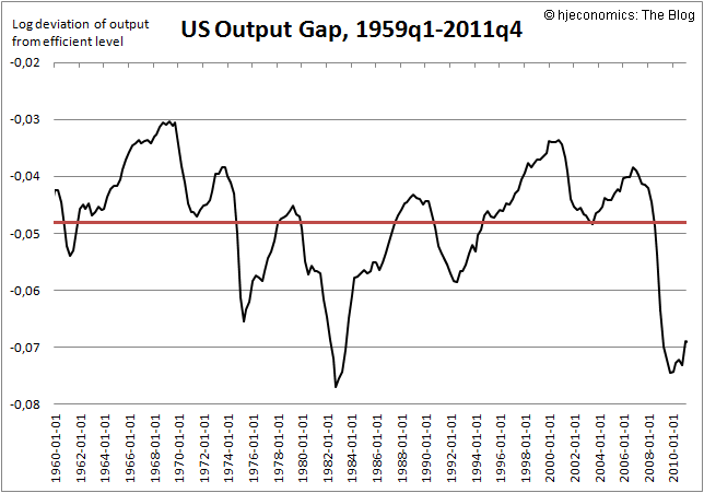 Ubevæbnet afregning Had US Output Gap: Still negative | hjeconomics: The Blog. 2011-15. NOW CLOSED